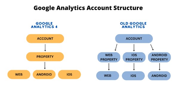 Google Analytics Account Structure